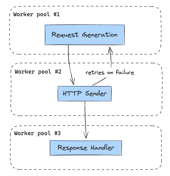 HTTP request timings