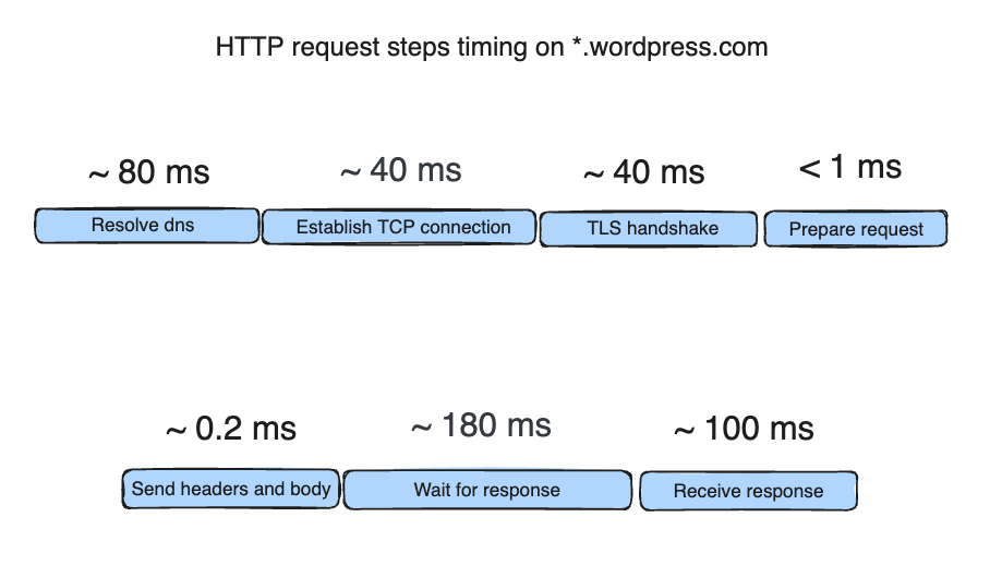 HTTP request timings